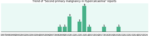Would you have Second primary malignancy when you have Hypercalcaemia?